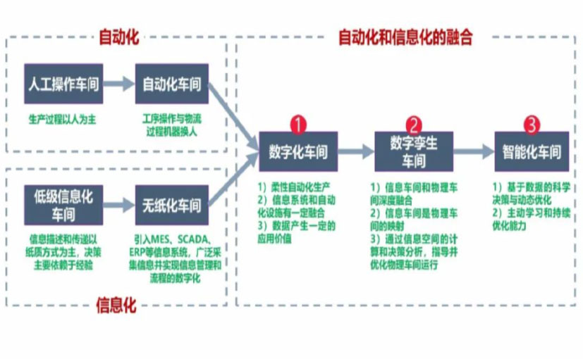 数字化工厂_果洛数字化生产线_果洛六轴机器人_果洛数字化车间_果洛智能化车间